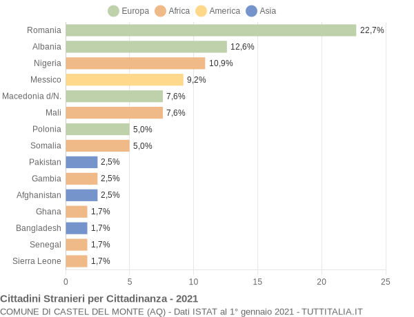 Grafico cittadinanza stranieri - Castel del Monte 2021