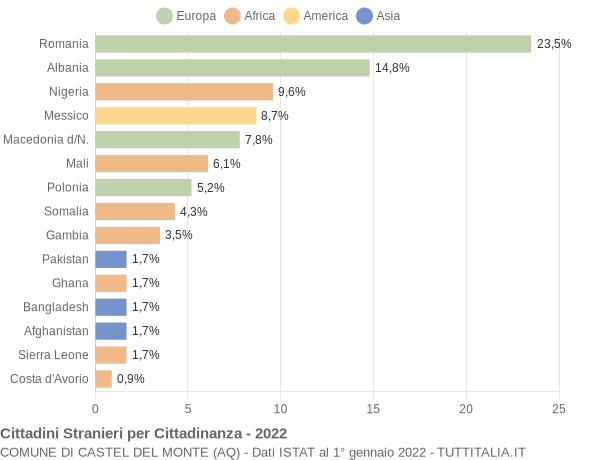 Grafico cittadinanza stranieri - Castel del Monte 2022