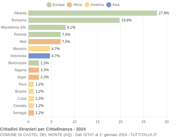 Grafico cittadinanza stranieri - Castel del Monte 2024