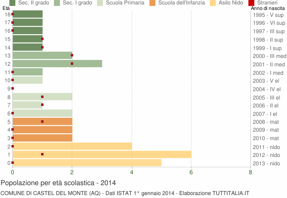 Grafico Popolazione in età scolastica - Castel del Monte 2014