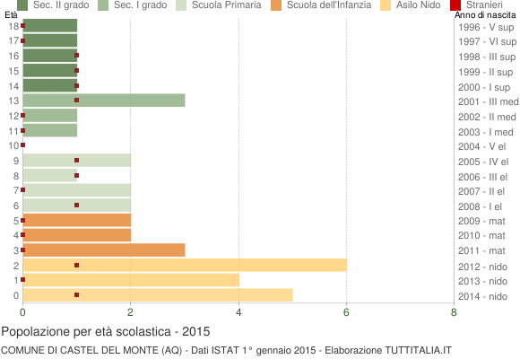 Grafico Popolazione in età scolastica - Castel del Monte 2015