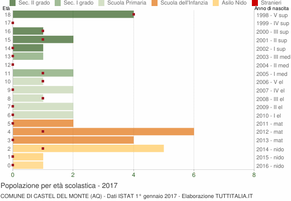 Grafico Popolazione in età scolastica - Castel del Monte 2017
