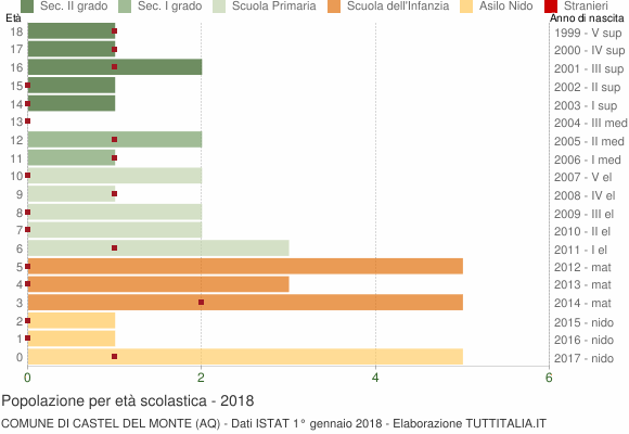 Grafico Popolazione in età scolastica - Castel del Monte 2018