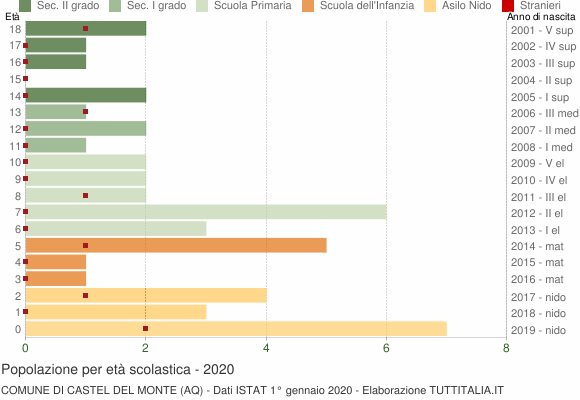 Grafico Popolazione in età scolastica - Castel del Monte 2020