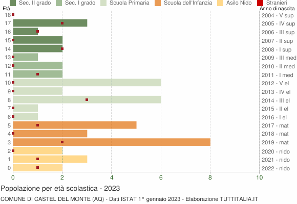 Grafico Popolazione in età scolastica - Castel del Monte 2023