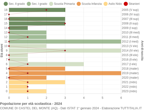 Grafico Popolazione in età scolastica - Castel del Monte 2024