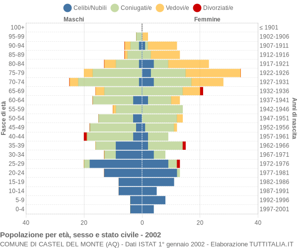 Grafico Popolazione per età, sesso e stato civile Comune di Castel del Monte (AQ)