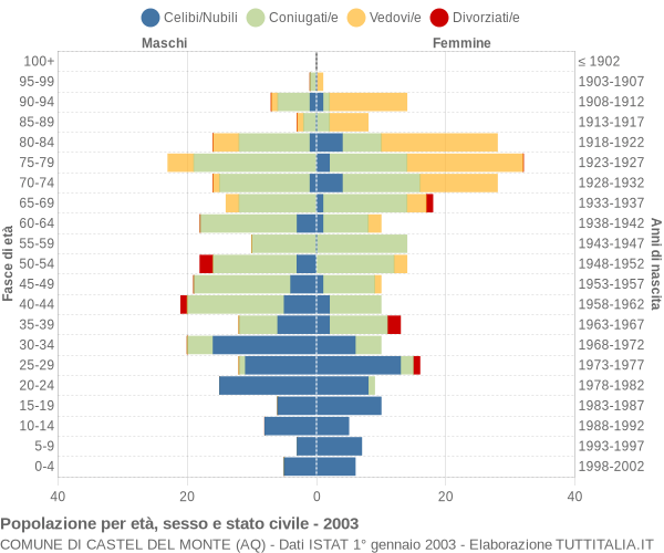 Grafico Popolazione per età, sesso e stato civile Comune di Castel del Monte (AQ)