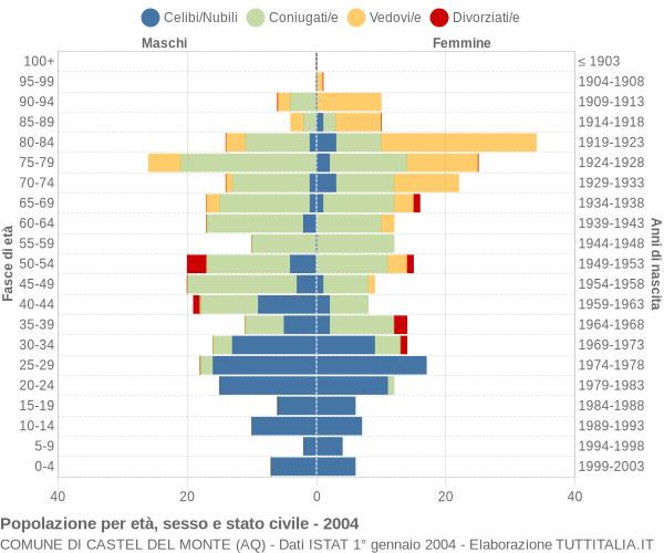 Grafico Popolazione per età, sesso e stato civile Comune di Castel del Monte (AQ)