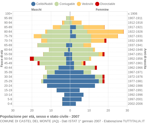 Grafico Popolazione per età, sesso e stato civile Comune di Castel del Monte (AQ)