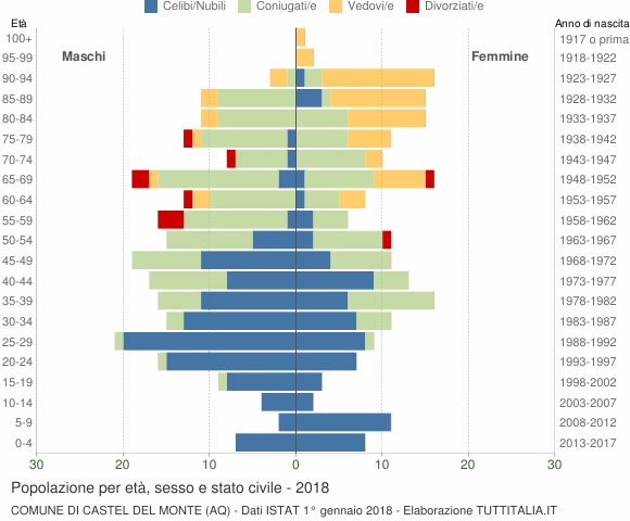 Grafico Popolazione per età, sesso e stato civile Comune di Castel del Monte (AQ)