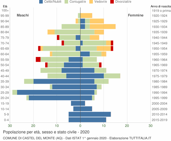 Grafico Popolazione per età, sesso e stato civile Comune di Castel del Monte (AQ)