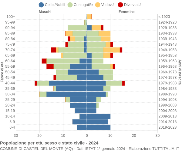 Grafico Popolazione per età, sesso e stato civile Comune di Castel del Monte (AQ)