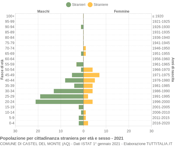 Grafico cittadini stranieri - Castel del Monte 2021