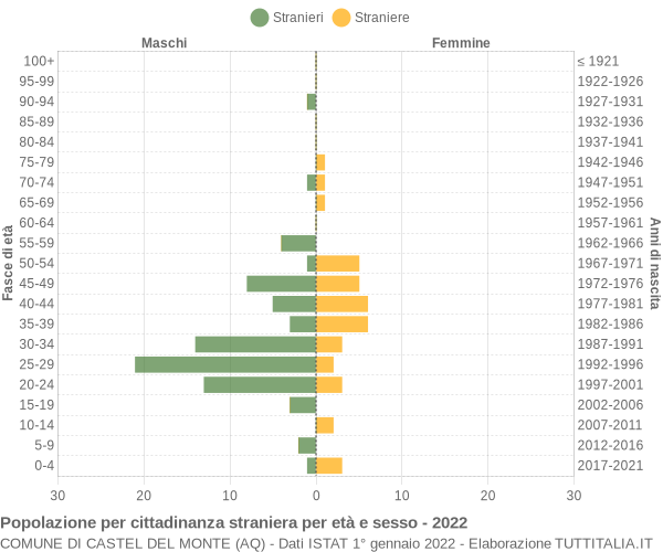 Grafico cittadini stranieri - Castel del Monte 2022