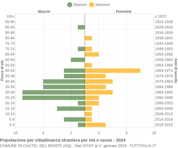 Grafico cittadini stranieri - Castel del Monte 2024