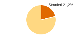 Percentuale cittadini stranieri Comune di Castel del Monte (AQ)