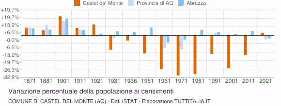 Grafico variazione percentuale della popolazione Comune di Castel del Monte (AQ)