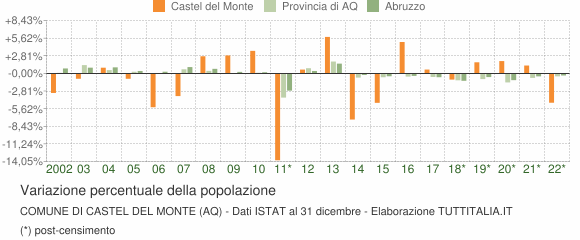 Variazione percentuale della popolazione Comune di Castel del Monte (AQ)
