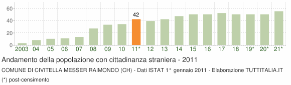 Grafico andamento popolazione stranieri Comune di Civitella Messer Raimondo (CH)
