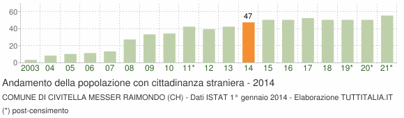 Grafico andamento popolazione stranieri Comune di Civitella Messer Raimondo (CH)