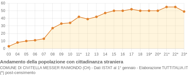 Andamento popolazione stranieri Comune di Civitella Messer Raimondo (CH)