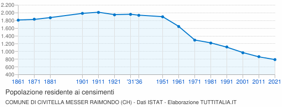 Grafico andamento storico popolazione Comune di Civitella Messer Raimondo (CH)