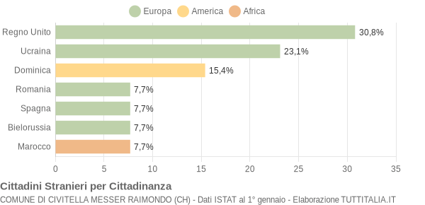 Grafico cittadinanza stranieri - Civitella Messer Raimondo 2007