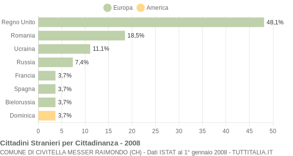 Grafico cittadinanza stranieri - Civitella Messer Raimondo 2008