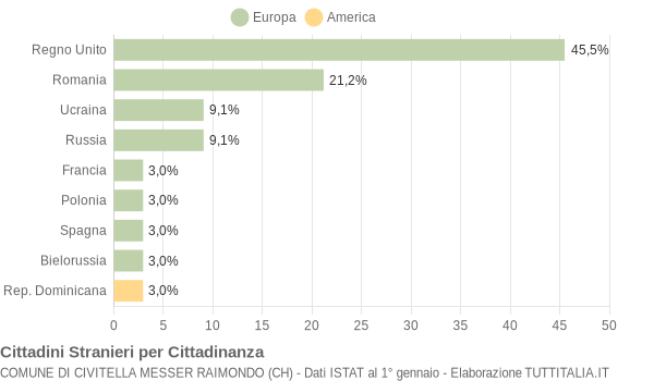 Grafico cittadinanza stranieri - Civitella Messer Raimondo 2009