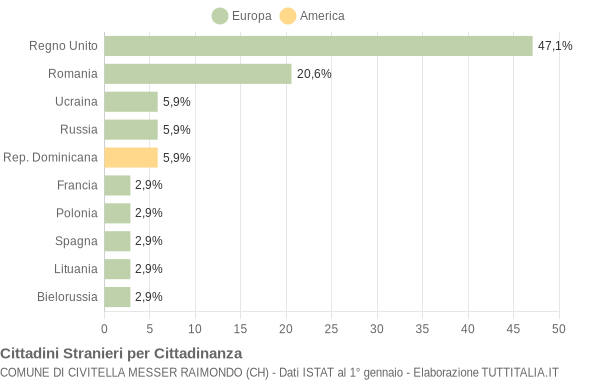 Grafico cittadinanza stranieri - Civitella Messer Raimondo 2010