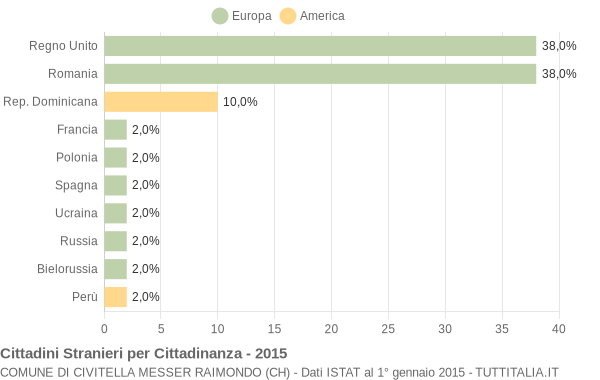 Grafico cittadinanza stranieri - Civitella Messer Raimondo 2015