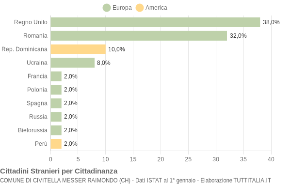 Grafico cittadinanza stranieri - Civitella Messer Raimondo 2016