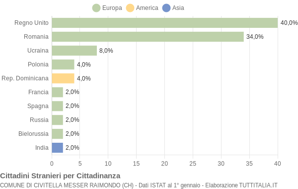 Grafico cittadinanza stranieri - Civitella Messer Raimondo 2019