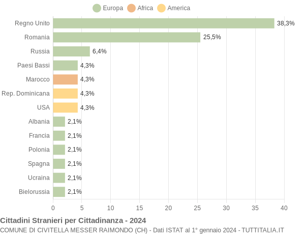 Grafico cittadinanza stranieri - Civitella Messer Raimondo 2024