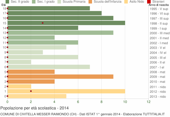 Grafico Popolazione in età scolastica - Civitella Messer Raimondo 2014