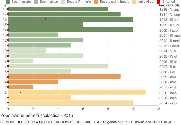 Grafico Popolazione in età scolastica - Civitella Messer Raimondo 2015
