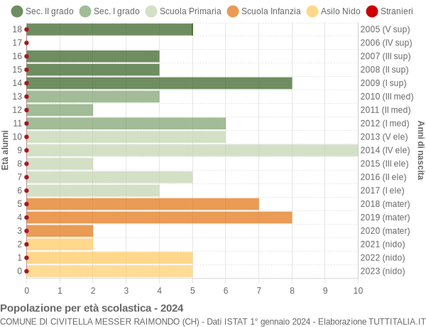 Grafico Popolazione in età scolastica - Civitella Messer Raimondo 2024