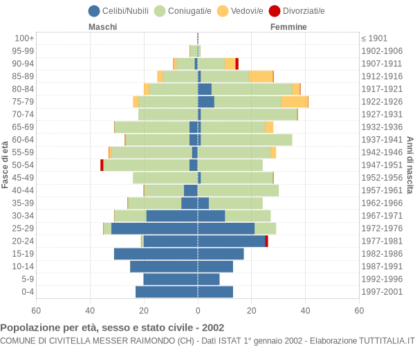 Grafico Popolazione per età, sesso e stato civile Comune di Civitella Messer Raimondo (CH)