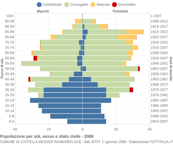 Grafico Popolazione per età, sesso e stato civile Comune di Civitella Messer Raimondo (CH)