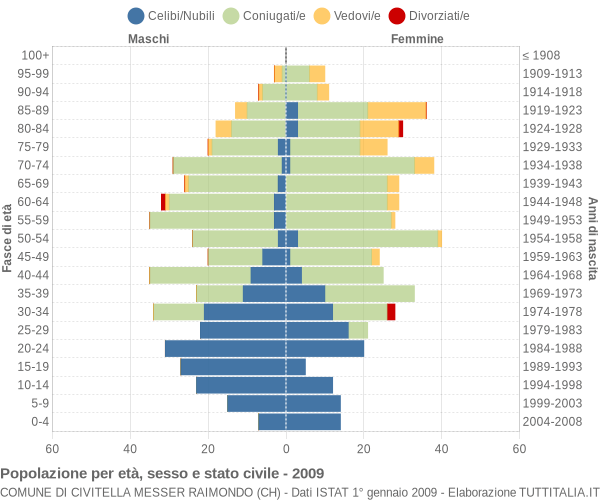 Grafico Popolazione per età, sesso e stato civile Comune di Civitella Messer Raimondo (CH)