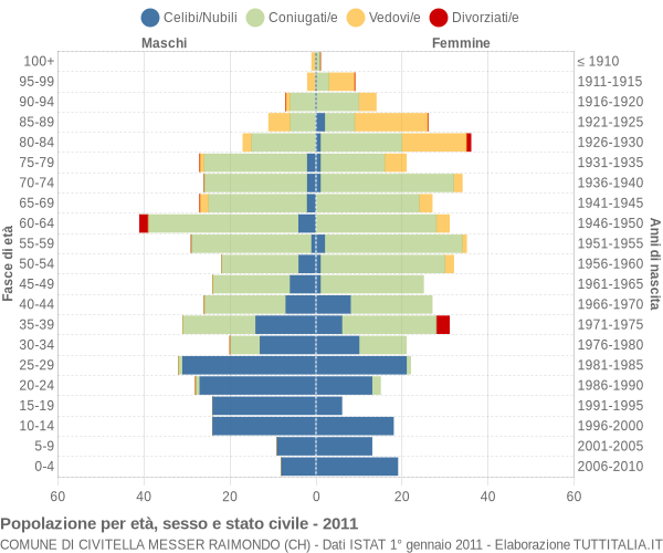 Grafico Popolazione per età, sesso e stato civile Comune di Civitella Messer Raimondo (CH)