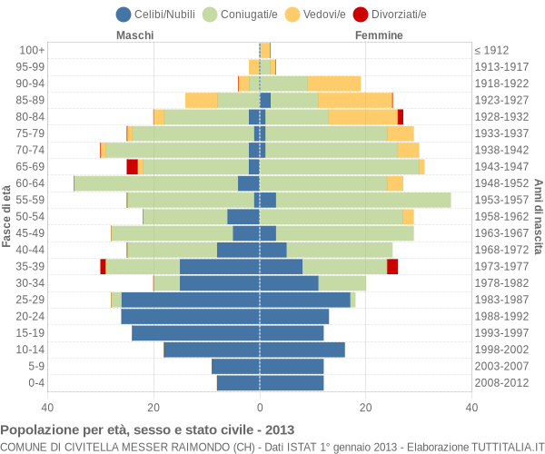 Grafico Popolazione per età, sesso e stato civile Comune di Civitella Messer Raimondo (CH)