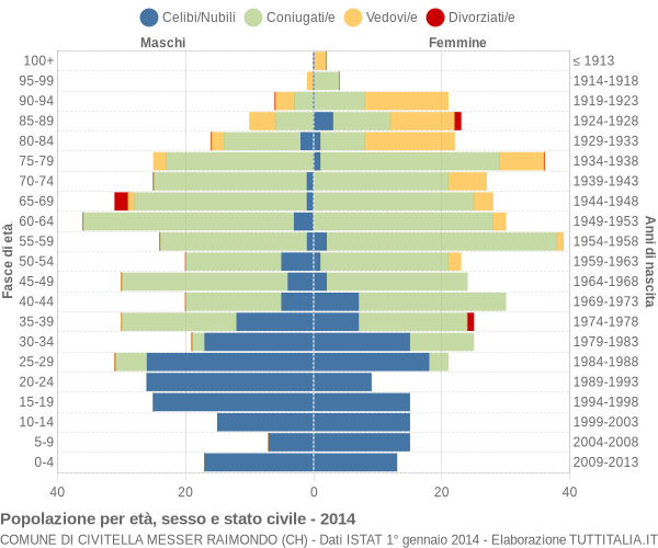 Grafico Popolazione per età, sesso e stato civile Comune di Civitella Messer Raimondo (CH)