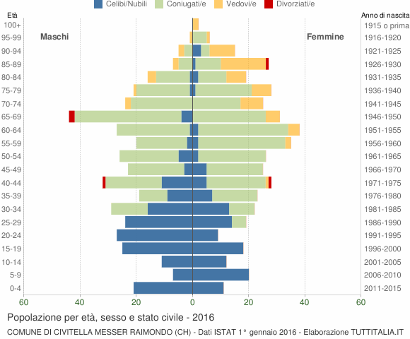 Grafico Popolazione per età, sesso e stato civile Comune di Civitella Messer Raimondo (CH)