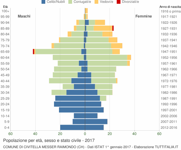 Grafico Popolazione per età, sesso e stato civile Comune di Civitella Messer Raimondo (CH)