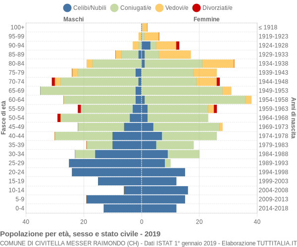 Grafico Popolazione per età, sesso e stato civile Comune di Civitella Messer Raimondo (CH)