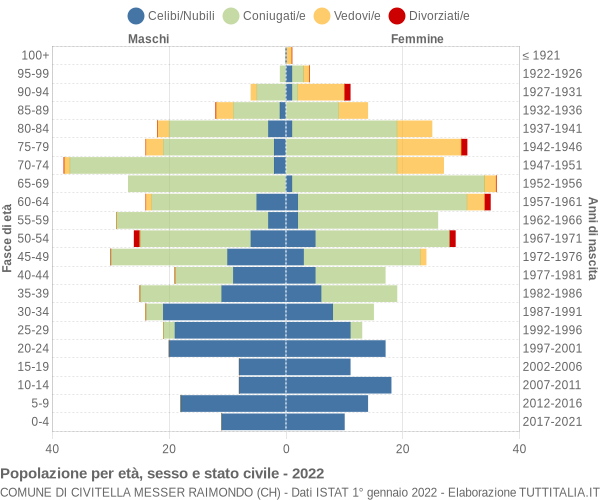 Grafico Popolazione per età, sesso e stato civile Comune di Civitella Messer Raimondo (CH)