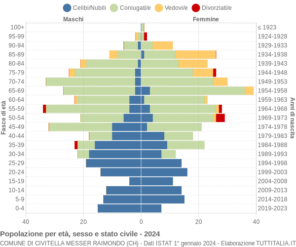 Grafico Popolazione per età, sesso e stato civile Comune di Civitella Messer Raimondo (CH)