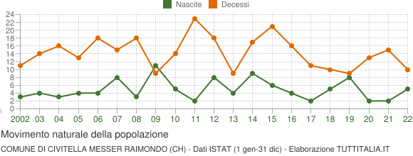 Grafico movimento naturale della popolazione Comune di Civitella Messer Raimondo (CH)
